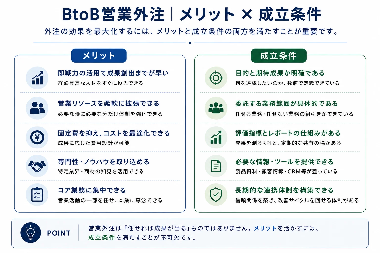 BtoB営業外注のメリットと成立条件を対比した図。即戦力の活用、営業リソースの柔軟な拡張、固定費の抑制、専門性・ノウハウの取り込み、コア業務への集中というメリットに対し、目的と期待成果の明確化、業務範囲の具体化、評価指標とレポートの仕組み、必要な情報・ツールの提供、長期的な連携体制という成立条件を並べている。