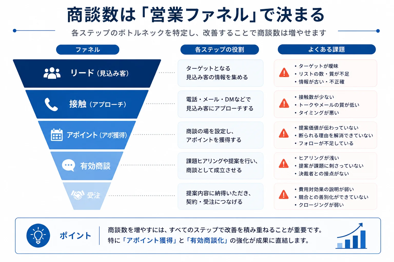 商談数が決まる営業ファネルを示した図。リード（見込み客）、接触（アプローチ）、アポイント（アポ獲得）、有効商談、受注の各ステップについて、役割とよくある課題を並べている。