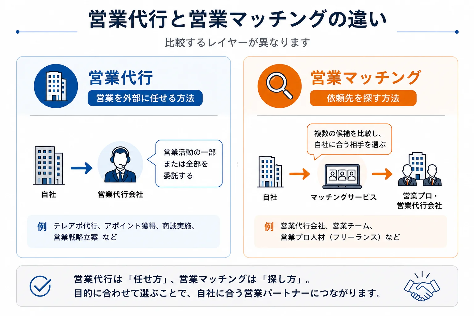 営業代行と営業マッチングの違いを整理した図。営業代行は営業活動の一部または全部を外部に委託する「任せ方」、営業マッチングは複数の候補を比較して依頼先を選ぶ「探し方」であることを対比している。