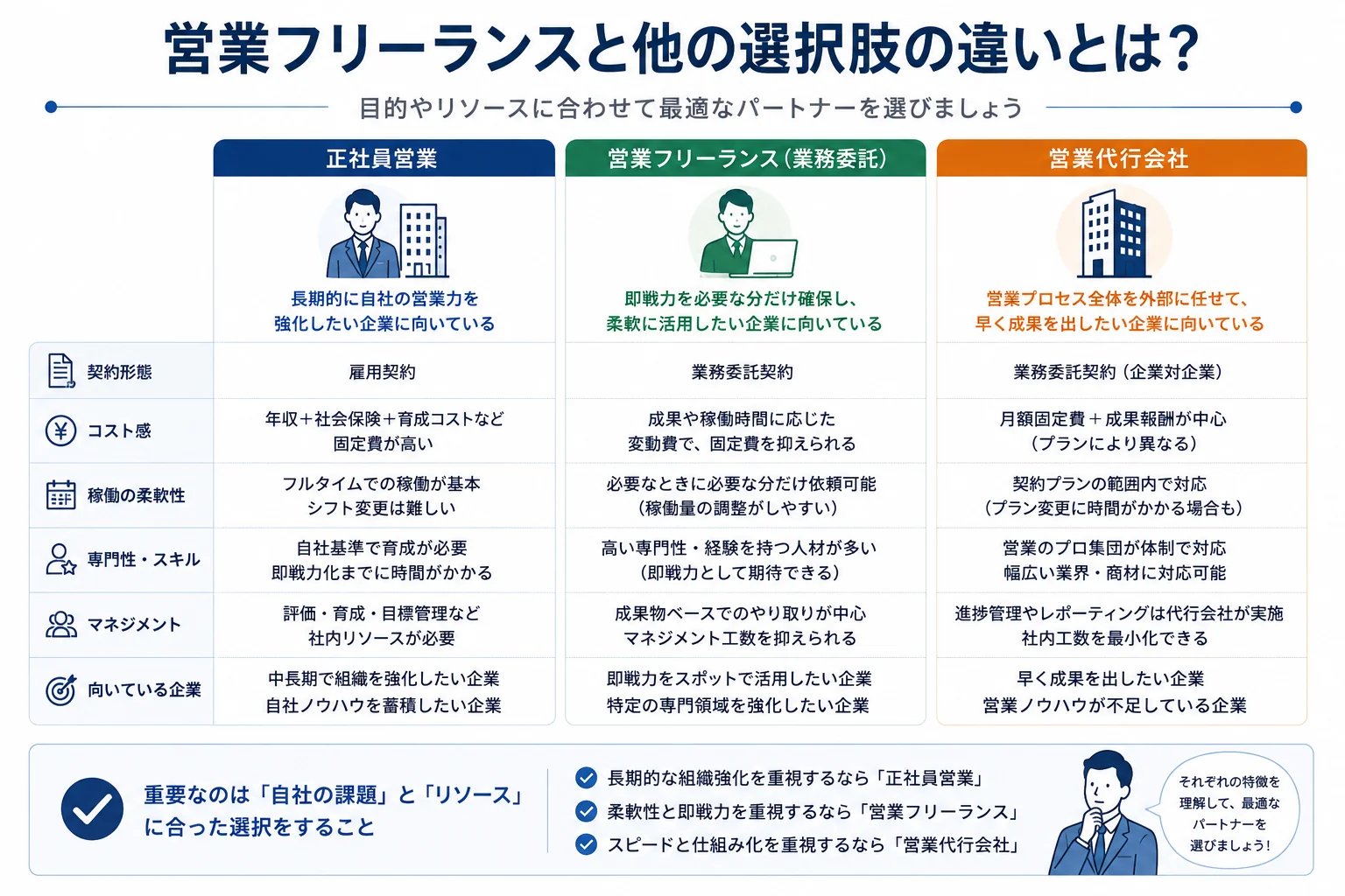 正社員営業・営業フリーランス（業務委託）・営業代行会社の違いを比較した図。契約形態、コスト感、稼働の柔軟性、専門性・スキル、マネジメント、向いている企業の観点で3者を並べている。