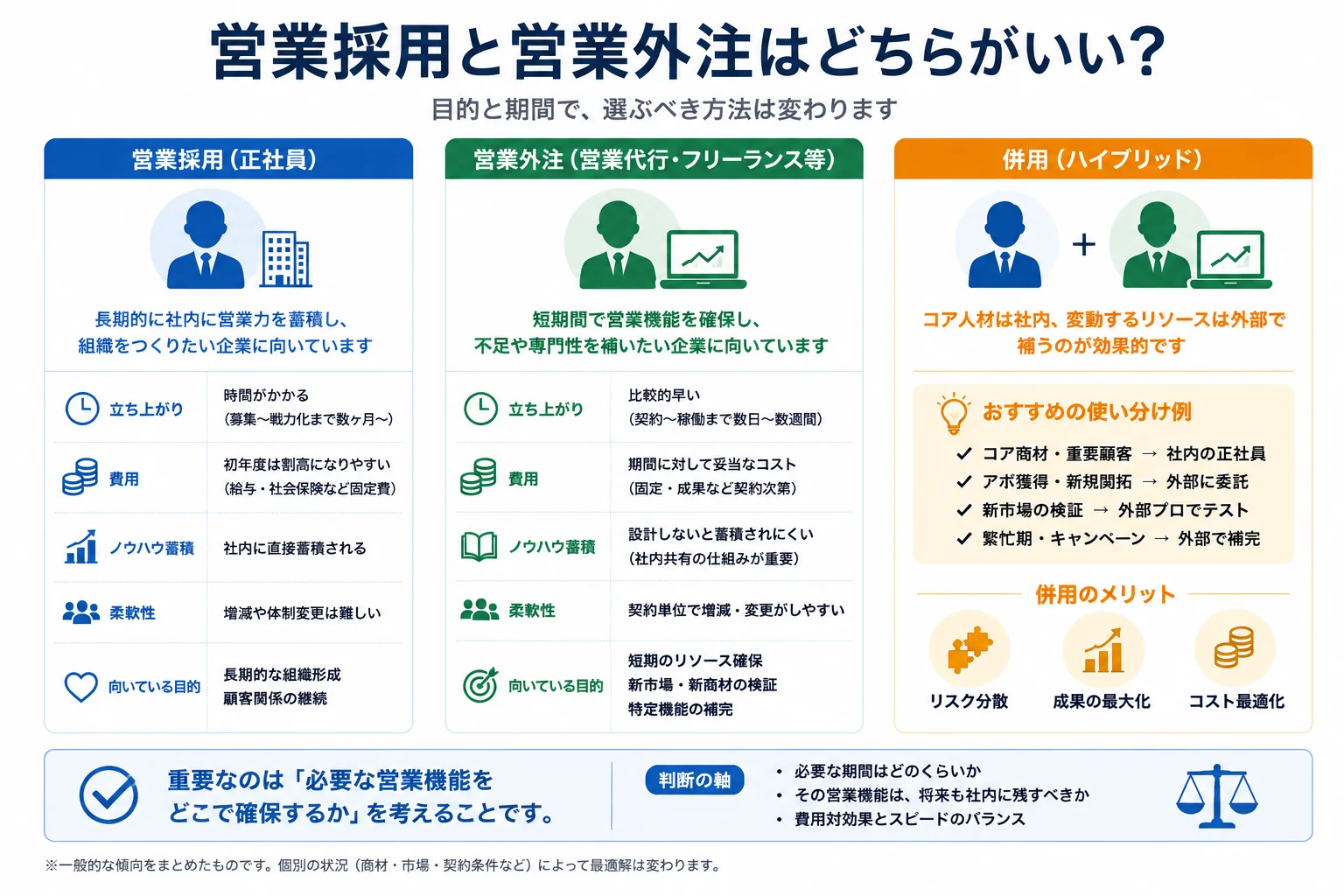 営業採用（正社員）・営業外注（営業代行・フリーランス等）・併用（ハイブリッド）の3つの選択肢を比較した図。立ち上がり、費用、ノウハウ蓄積、柔軟性、向いている目的の観点で違いを示し、併用時の使い分け例も挙げている。