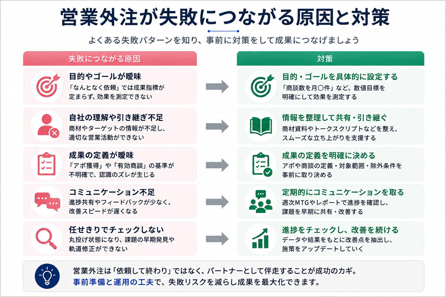 営業外注が失敗につながる原因と対策を対比した図。目的やゴールが曖昧、自社の理解や引き継ぎ不足、成果の定義が曖昧、コミュニケーション不足、任せきりでチェックしないという5つの原因に、それぞれの対策を並べている。