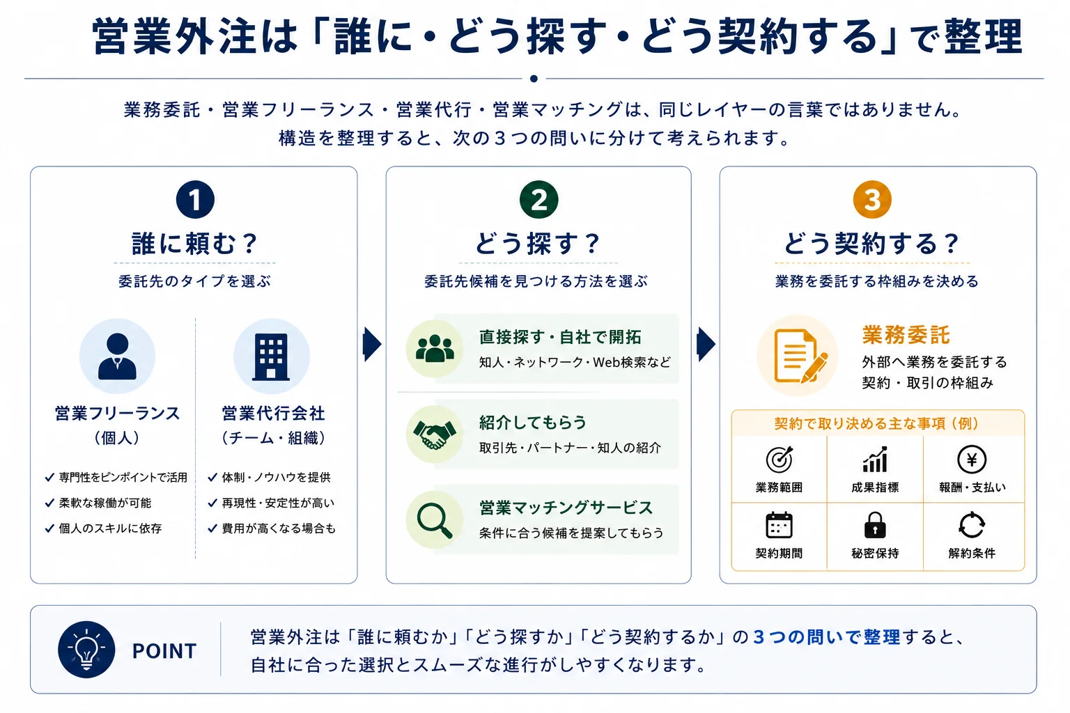 営業外注を3つの問いで整理した図。「誰に頼む？」で委託先のタイプ（営業フリーランス／営業代行会社）を選び、「どう探す？」で探し方（直接探す／紹介／営業マッチングサービス）を選び、「どう契約する？」で業務委託の枠組みを決めるという順序を示している。