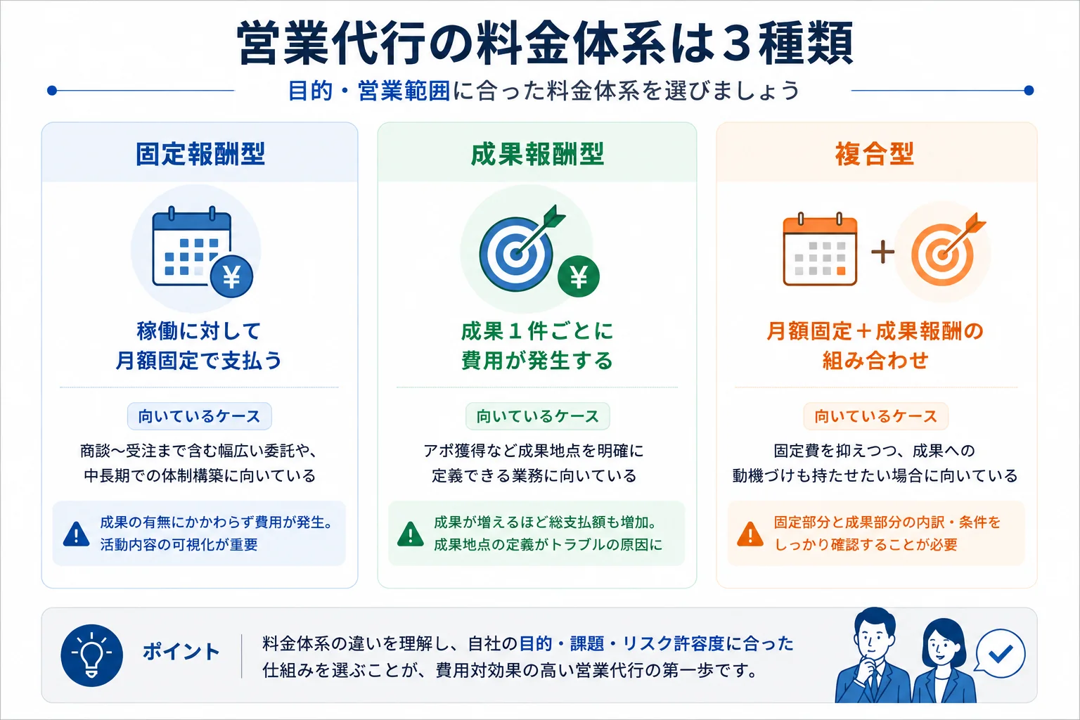 営業代行の料金体系3種類を比較した図。固定報酬型は稼働に対して月額固定、成果報酬型は成果1件ごとに費用が発生、複合型は月額固定と成果報酬の組み合わせで、それぞれ向いているケースと注意点を示している。