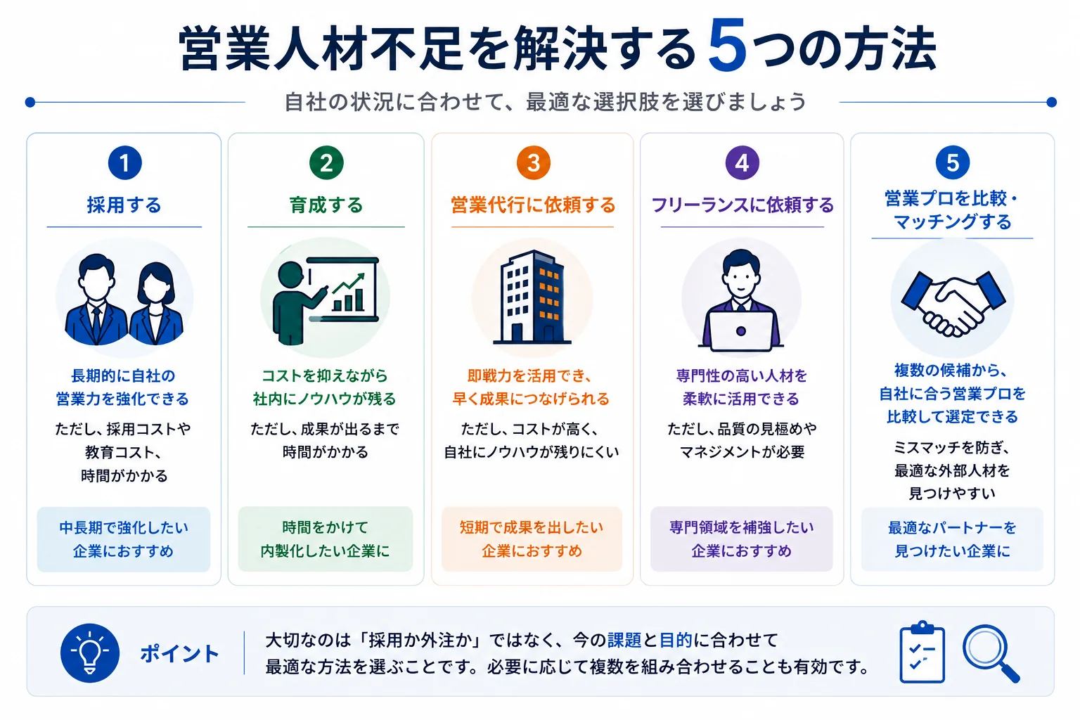 営業人材不足を解決する5つの方法を並べた図。採用する、育成する、営業代行に依頼する、フリーランスに依頼する、営業プロを比較・マッチングするの5つについて、期待できることと注意点、向いている企業を示している。