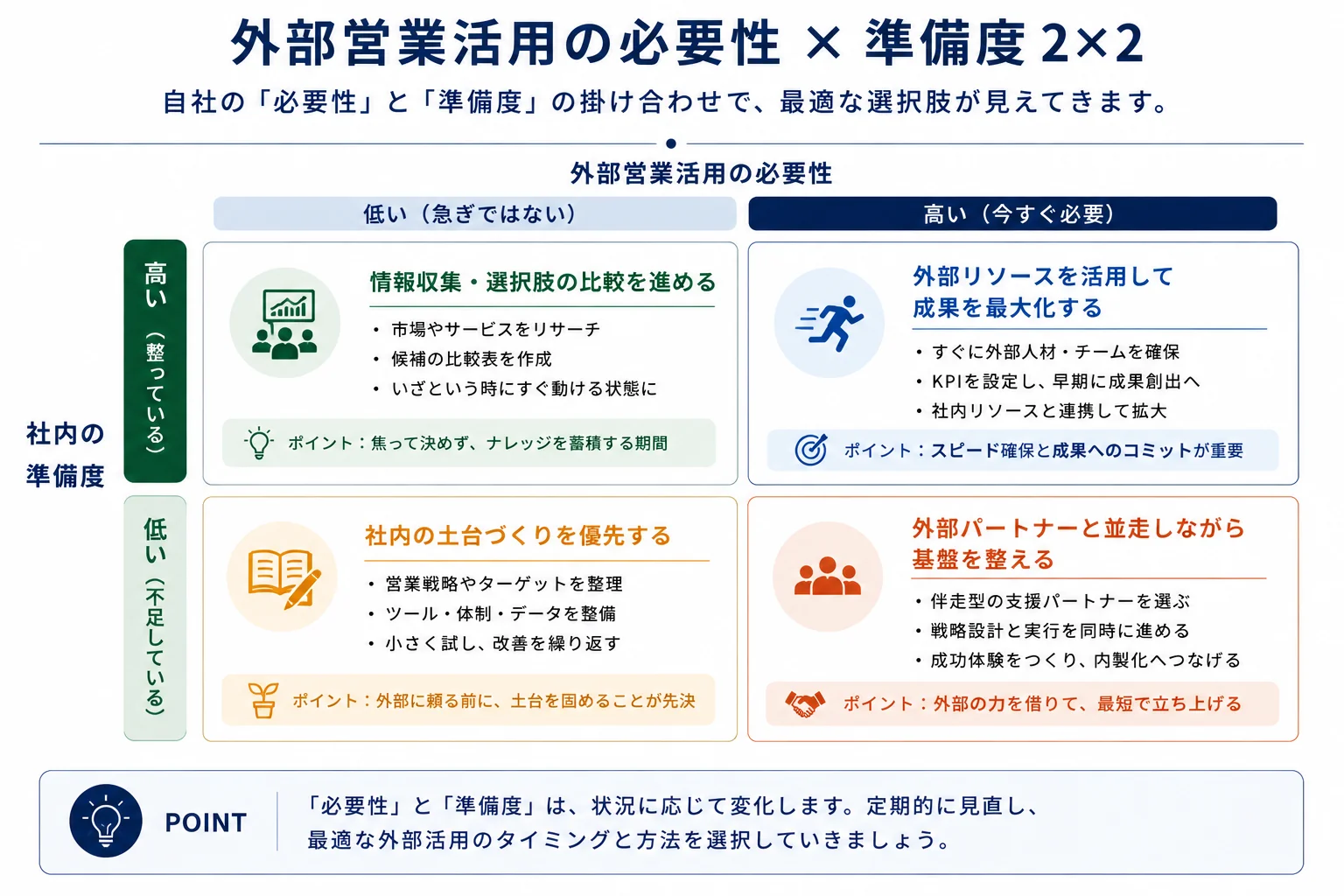 外部営業活用の必要性と社内の準備度を掛け合わせた2×2マトリクスの図。4つの象限それぞれについて、情報収集・選択肢の比較を進める、外部リソースを活用して成果を最大化する、社内の土台づくりを優先する、外部パートナーと並走しながら基盤を整える、という取るべき行動を示している。